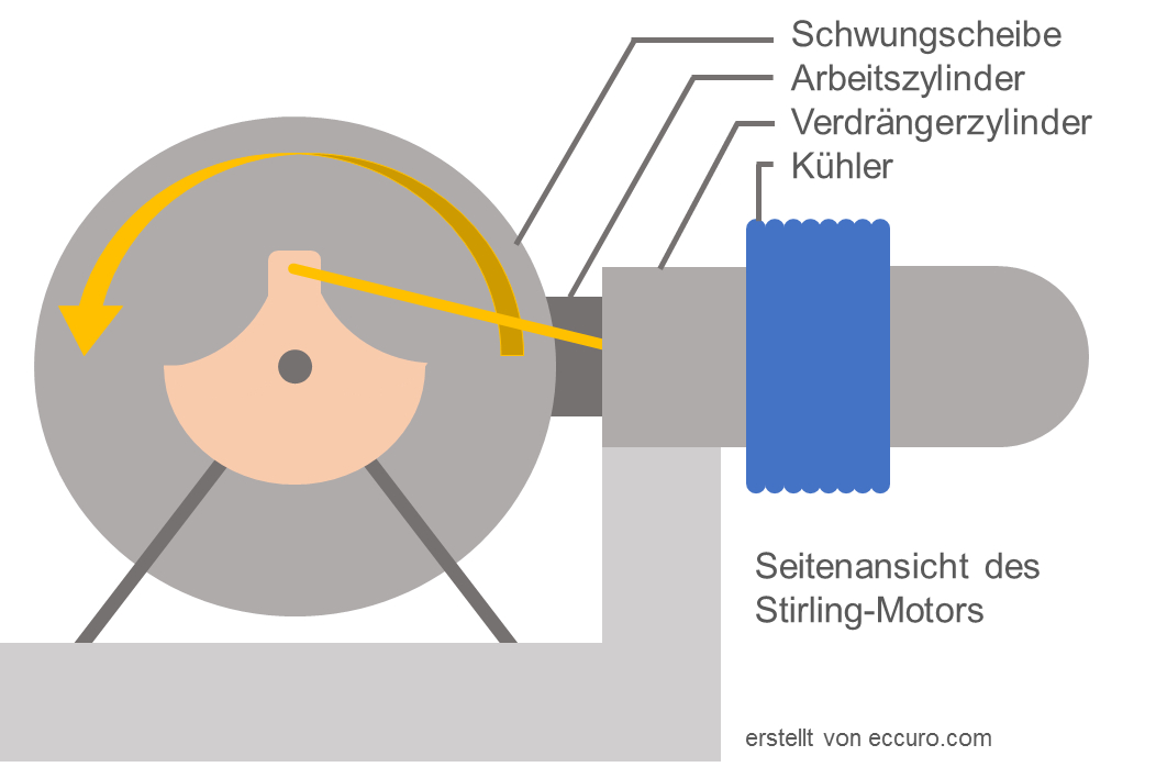 Skizze Ansicht Stirlingmotor