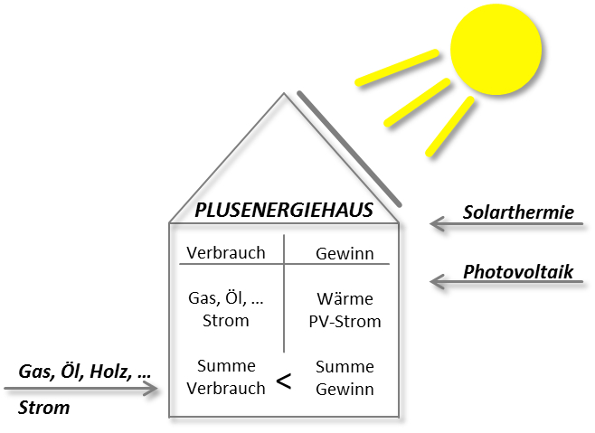 Schema Plusenergiehaus