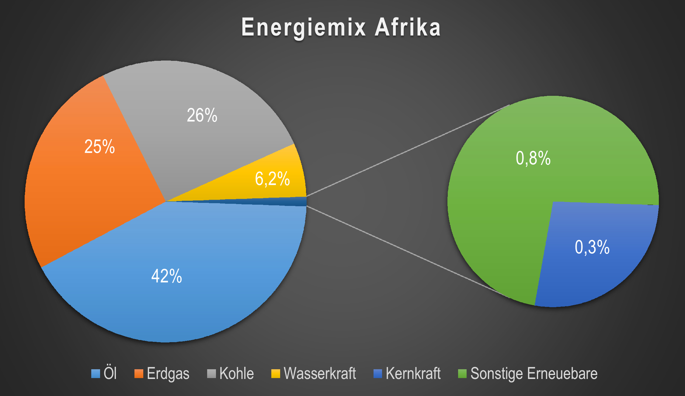 Energiemix Afrika