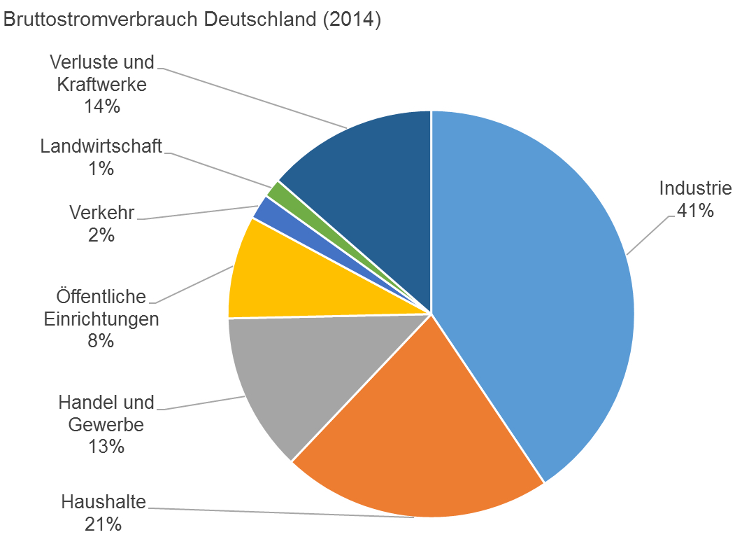 Überblick Bruttostromverbrauch Deutschland 2014